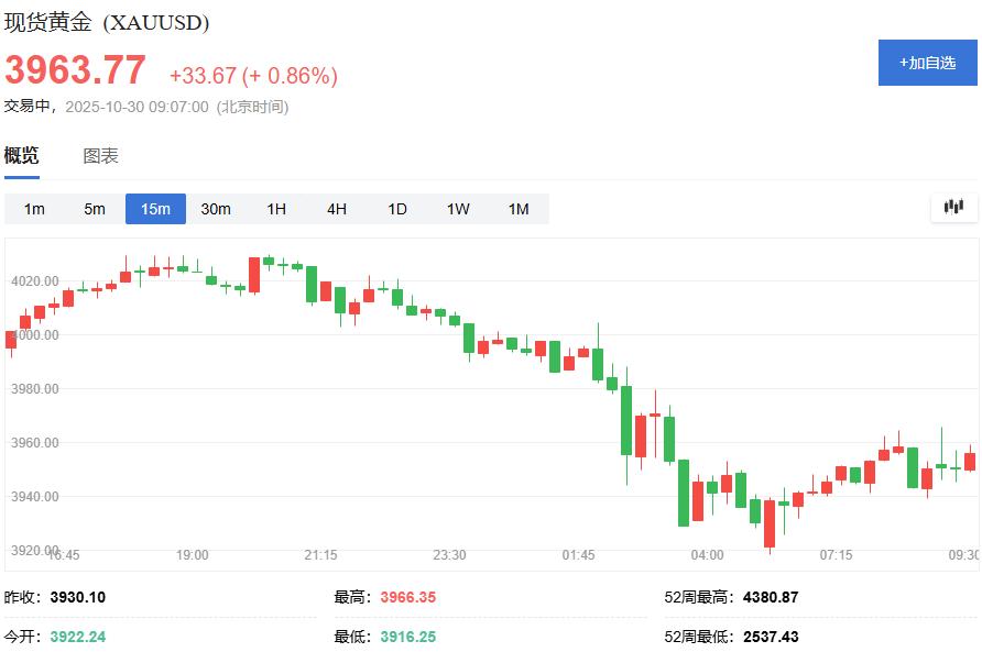 美联储10月会议纪要:鲍威尔放鹰,金价先扬后抑遭重创