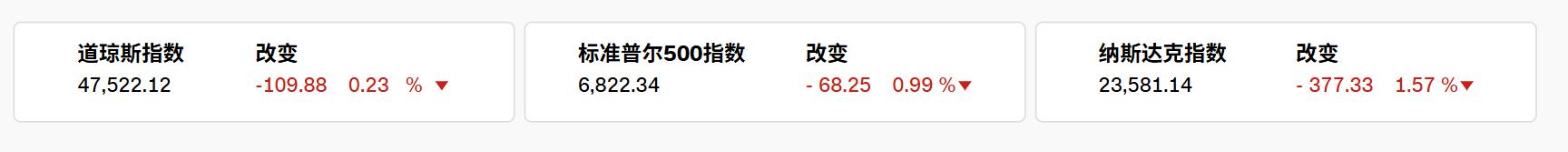 黄金交易提醒：2025.10.31美国股市下挫，金价大涨2.4%，收复失地
