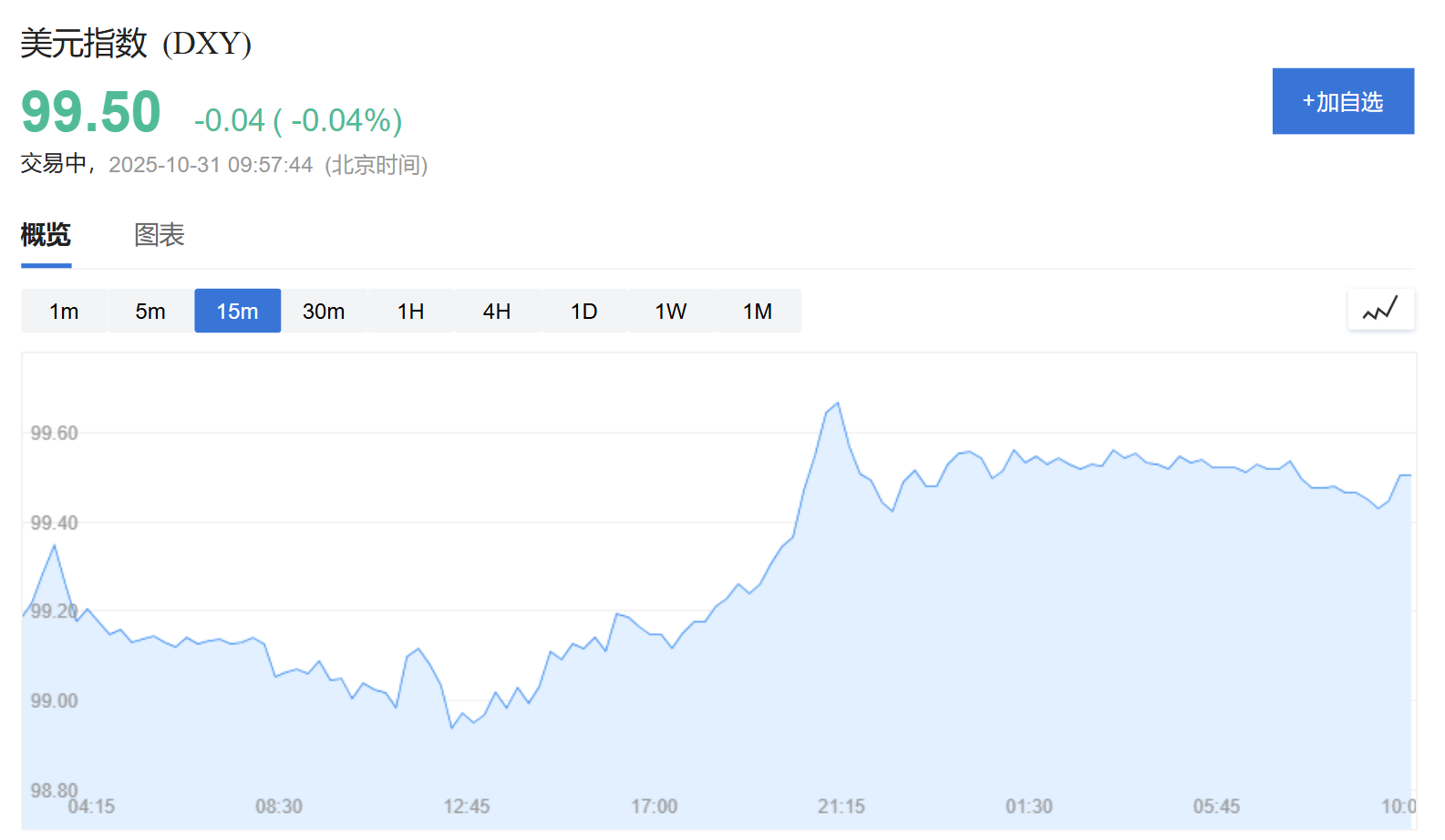 黄金交易提醒：2025.10.31美国股市下挫，金价大涨2.4%，收复失地