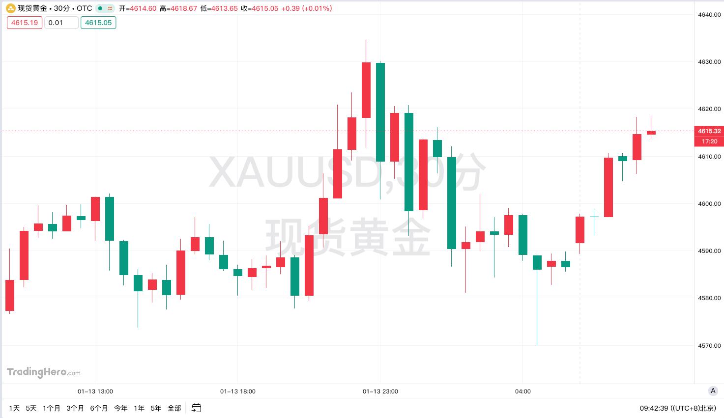 现货黄金高位震荡_黄金CPI数据分析_现货黄金最新走势图