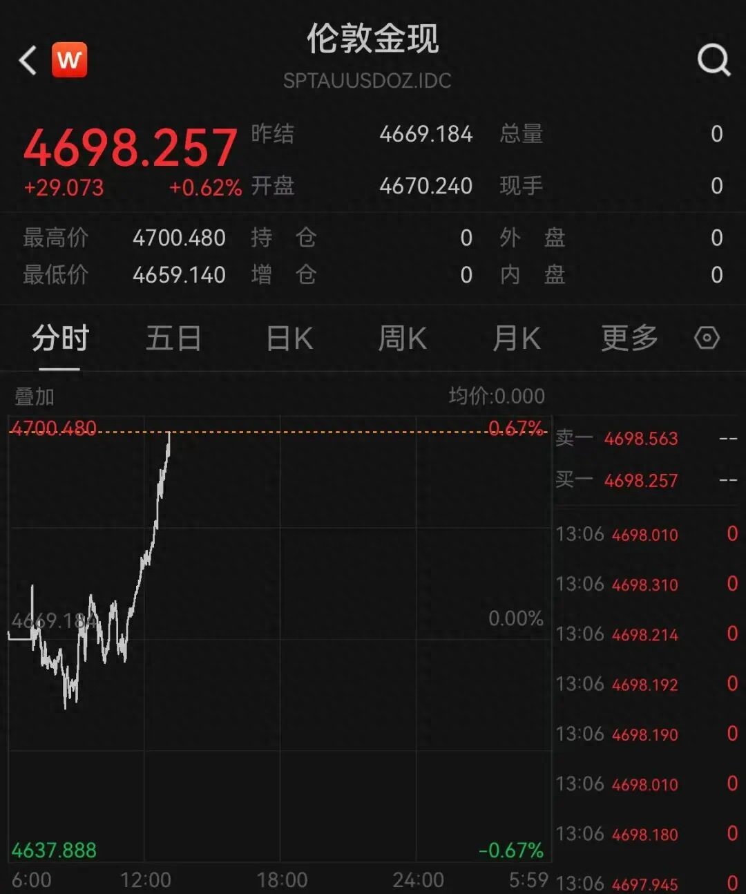 现货黄金刚刚涨破4700美元关口，再创历