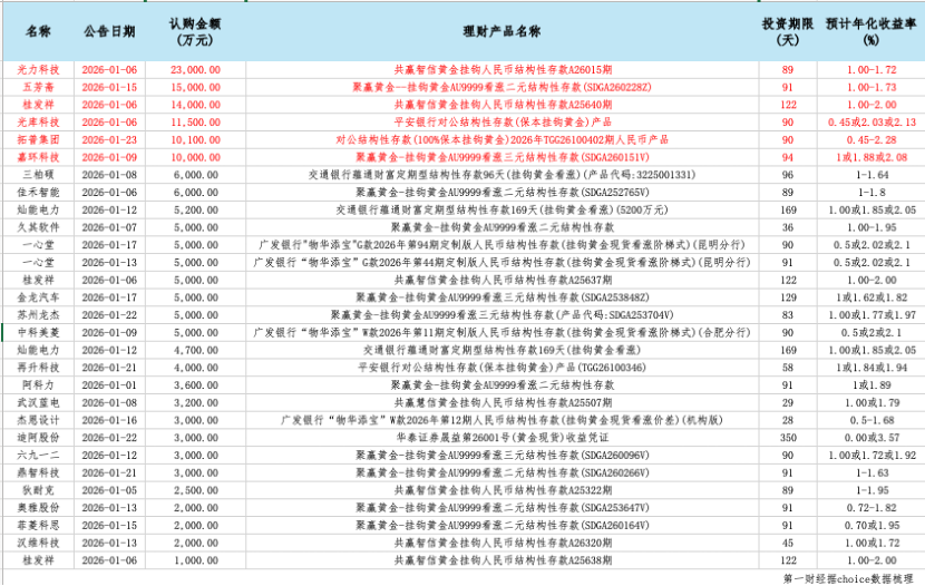 最高收益达12%、上市公司购入十余亿，黄