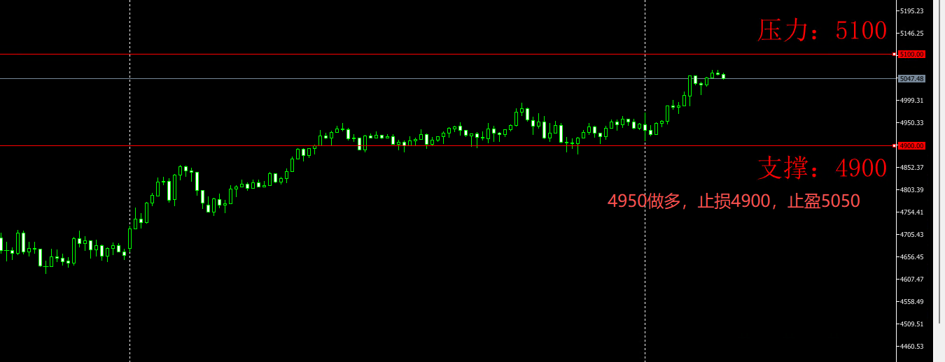 今日黄金价格趋势
