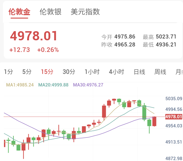 黄金价格陷入巨幅震荡