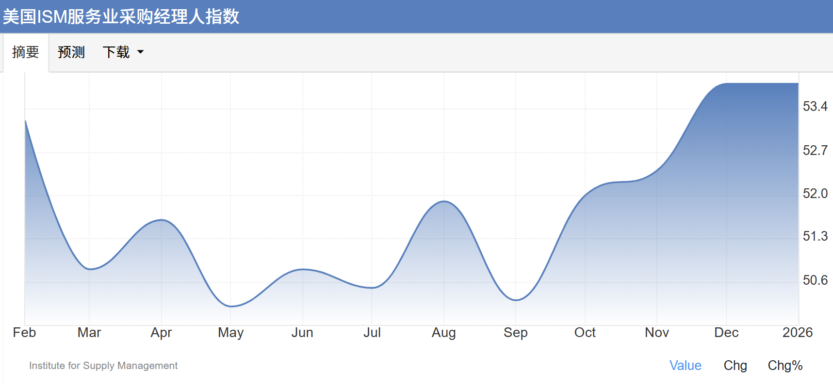 美国1月ISM非制造业PMI持稳于53.8，且投入成本上升，引发市场对服务业通胀粘性的担忧，为美元提供了支撑，抑制黄金价格。
