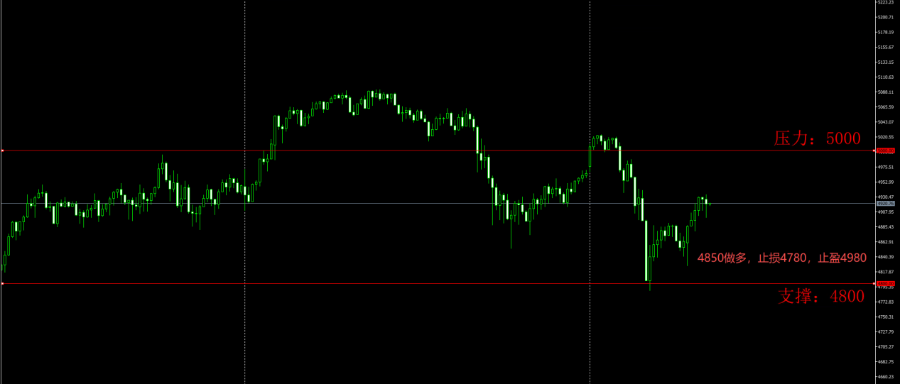 现货黄金自4970.00美元高位跳水，最低触及4790.54美元/盎司