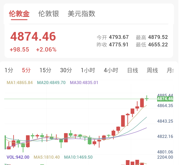 北京时间2月6日13：51,在经历前一日大幅下跌后,金价出现技术性反弹,报4874.46美元/盎司,上涨2.06%。