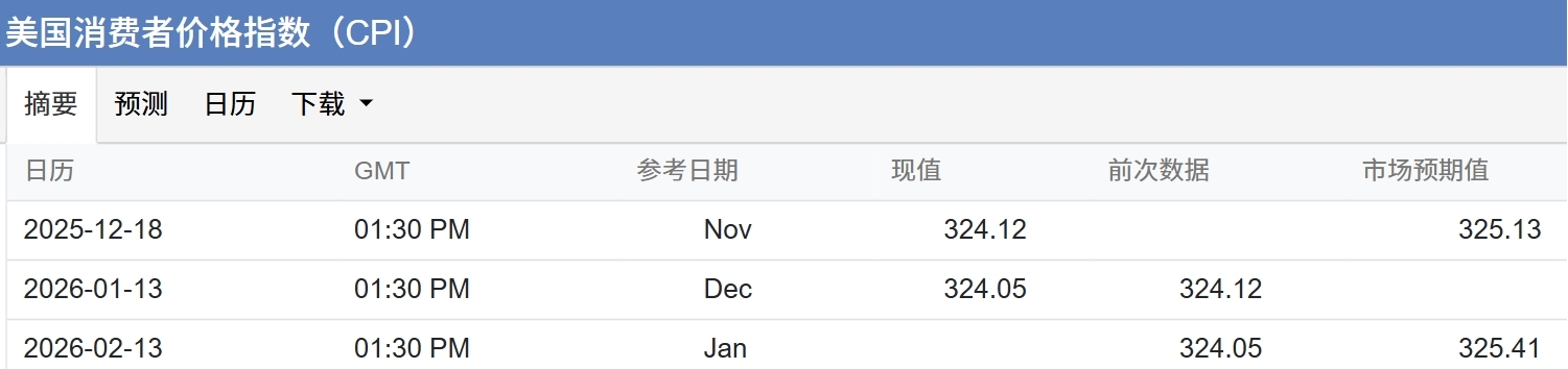 周三美国1月非农就业报告（因停摆推迟发布） 