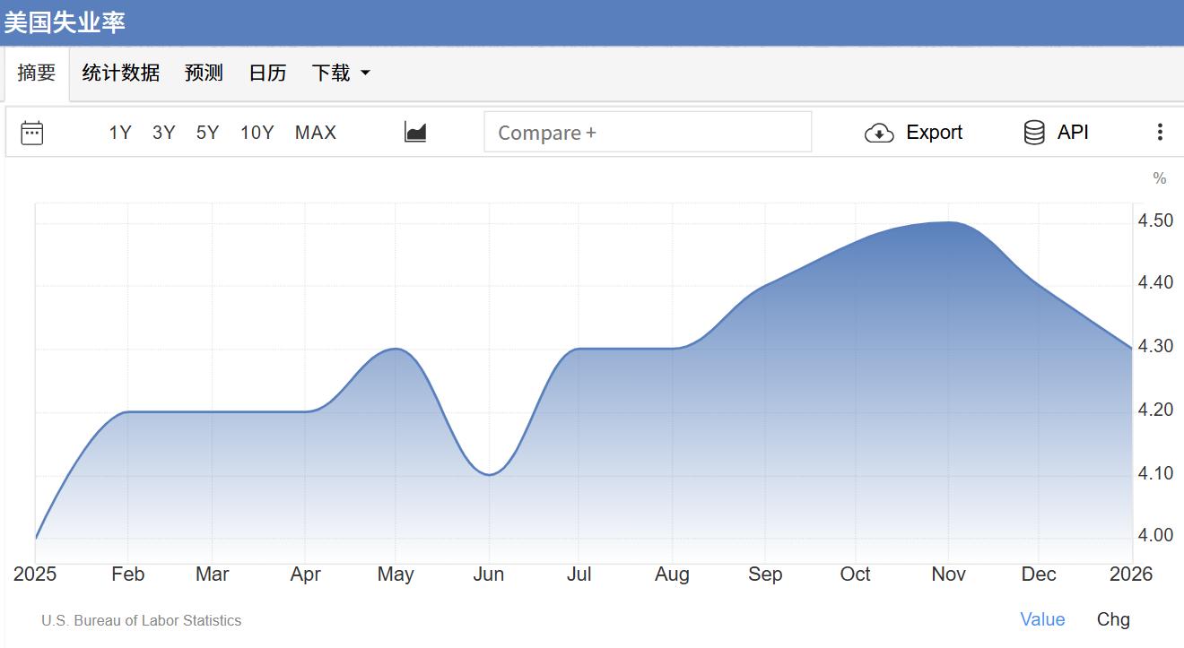 失业率意外下降