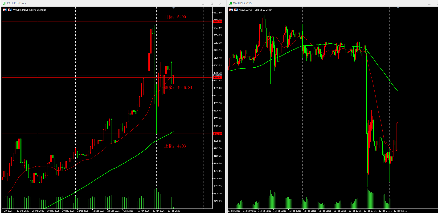 现货黄金技术布局