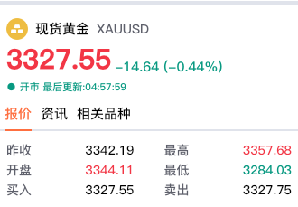 民主党警告特朗普“炒鲍威尔=股灾”！黄金逆势狂飙，华尔街基金九成爆亏