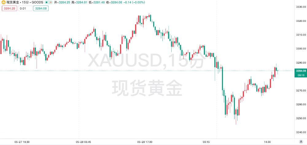 特朗普再给普京“两周通牒”！俄乌和谈陷入“狼来了”循环，黄金市场上演多空博弈