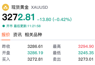 【黄金交易提醒】特朗普\＂解放日\＂关税政策被裁定越权，黄金亚盘暴跌40美元至3250关口