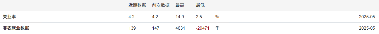 2025年5月非农报告深度解析：就业韧性支撑经济预期，黄金短期承压长期仍存机遇