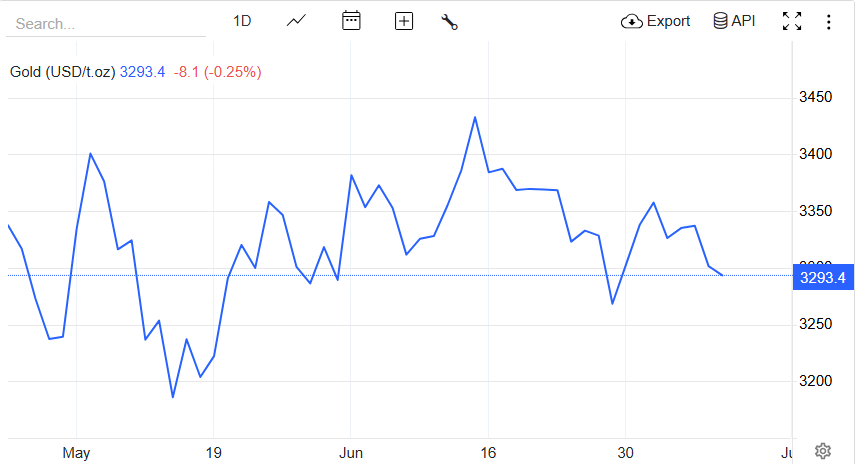 【黄金交易提醒】亚盘避险情绪回暖，美债收益率回落托底，金价触近低点后止跌反弹