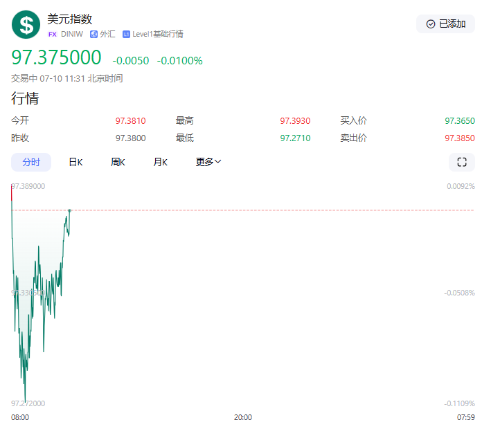 【黄金交易提醒】亚盘避险情绪回暖，美债收益率回落托底，金价触近低点后止跌反弹