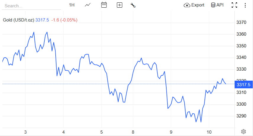 【黄金交易提醒】亚盘避险情绪回暖，美债收益率回落托底，金价触近低点后止跌反弹