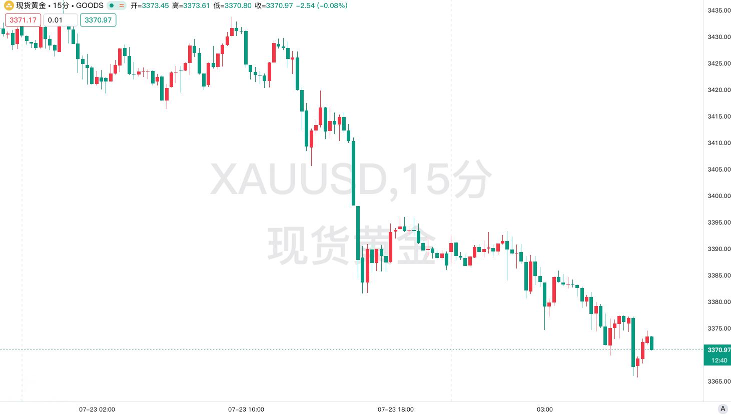 突发！泰柬边境爆发激烈交火，地缘风险升级推升黄金避险买盘