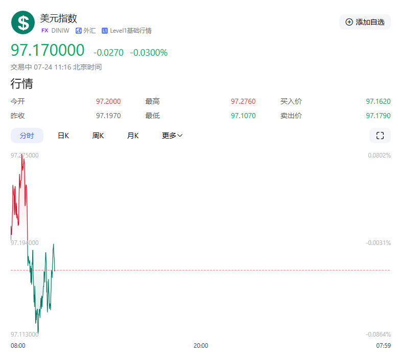 【黄金交易提醒】关税协议预期升温，金价承压下挫