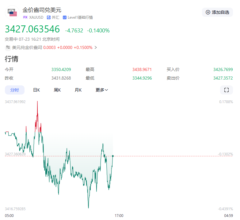 特朗普火力全开怒斥美联储主席鲍威尔“傻瓜”，八个月后将“走人”！美联储政策博弈下黄金市场剧烈震荡