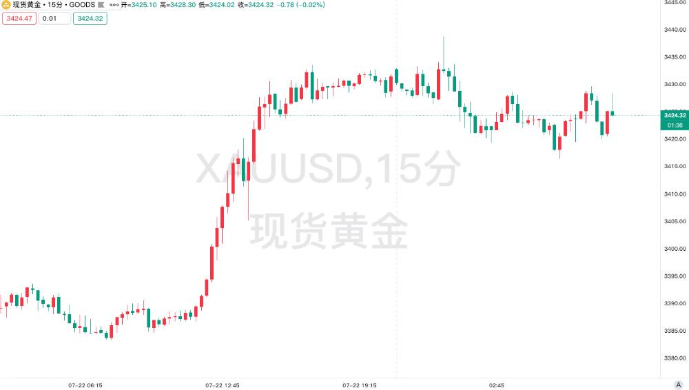 欧盟制裁重拳难断俄财路，特朗普次级关税成“终极杀招”？黄金市场剧烈震荡揭示地缘博弈新逻辑