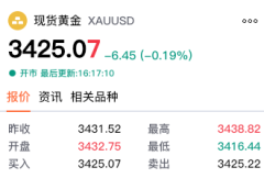 【黄金交易提醒】金价飙升至五周高点！贸易战阴云与美债收益率下跌掀起避险