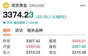 【黄金交易提醒】多空激烈争夺3400关口，CPI数据成本周关键催化剂
