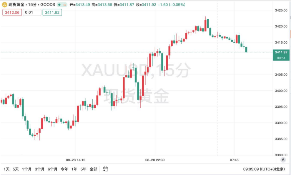 【黄金交易提醒】：金价强势突破3400美元创五周新高，PCE数据定调下一阶段走势