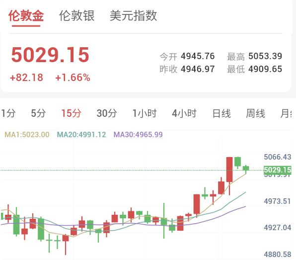 黄金价格强劲反弹