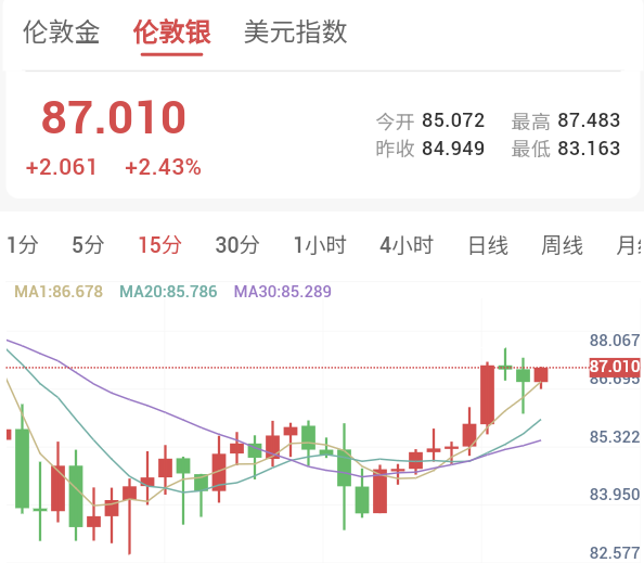 美元暴跌的颓势，贵金属板块整体回暖