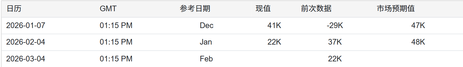 2026年首个ADP就业报告显示，美国劳动力市场开局乏力。