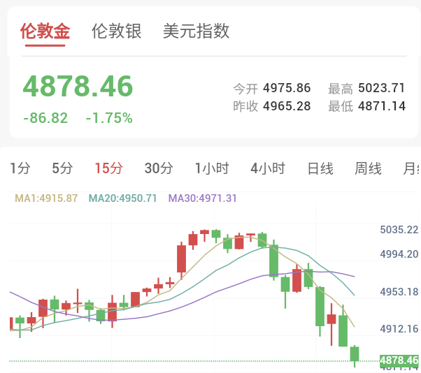 二、黄金市场反应：