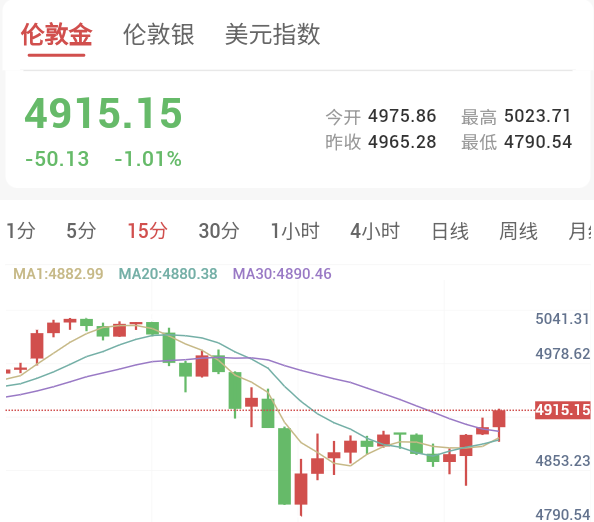 四、现货黄金价格_技术分析：