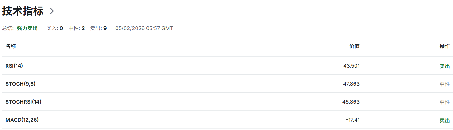 北京时间2月5日14：11，随着避险情绪降温，现货黄金价格出现显著回调，现报4915.15美元/盎司。
