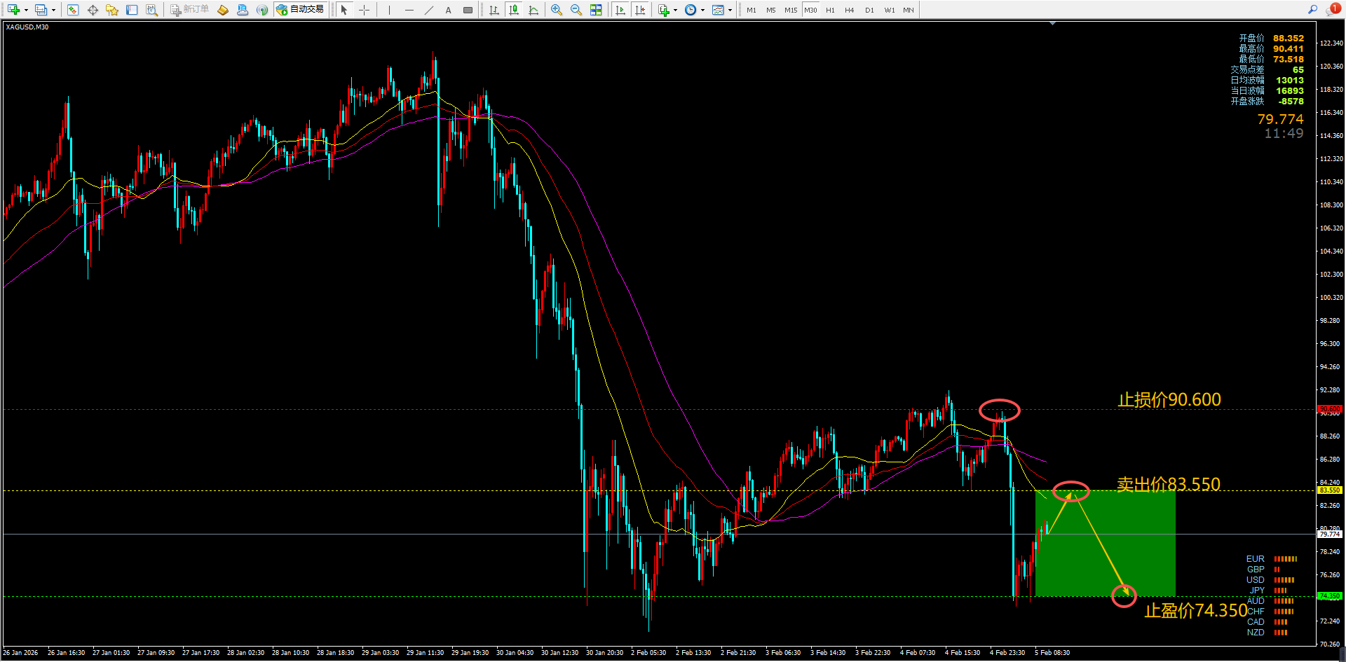 白银价格亚盘呈现单边下跌后的弱势反弹，现报79.800附近。