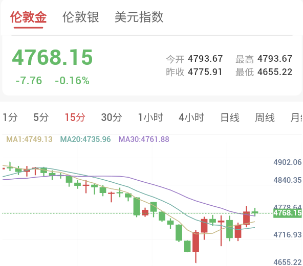 现货黄金价格持续暴跌