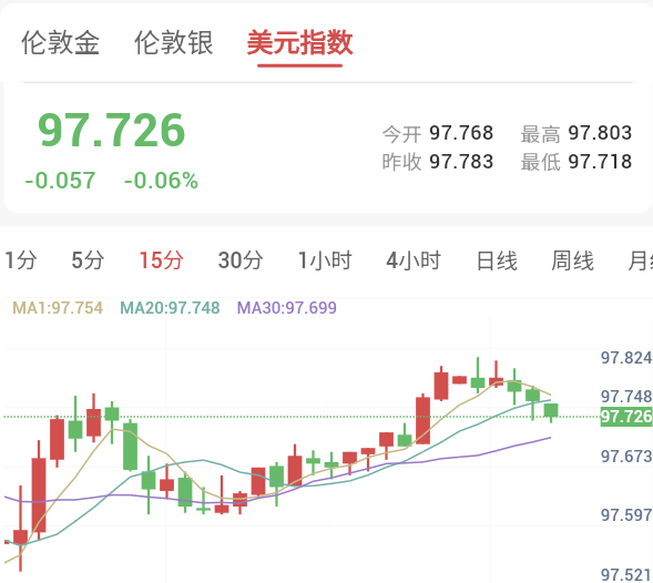 美元指数本周快速拉升，周四一度逼近98关口，创两周新高。强势美元直接抬高非美元货币持有者的购金成本，抑制全球实物需求与投资热情，成为本轮现货黄金暴跌最直接的元凶。