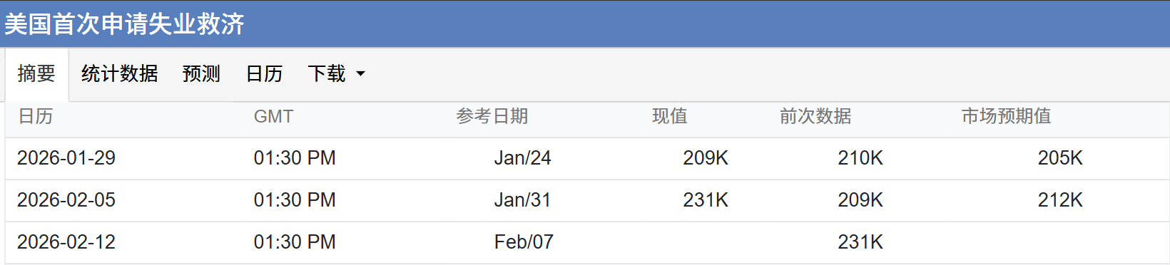 美元指数本周快速拉升，周四一度逼近98关口，创两周新高。强势美元直接抬高非美元货币持有者的购金成本，抑制全球实物需求与投资热情，成为本轮金价暴跌最直接的元凶。