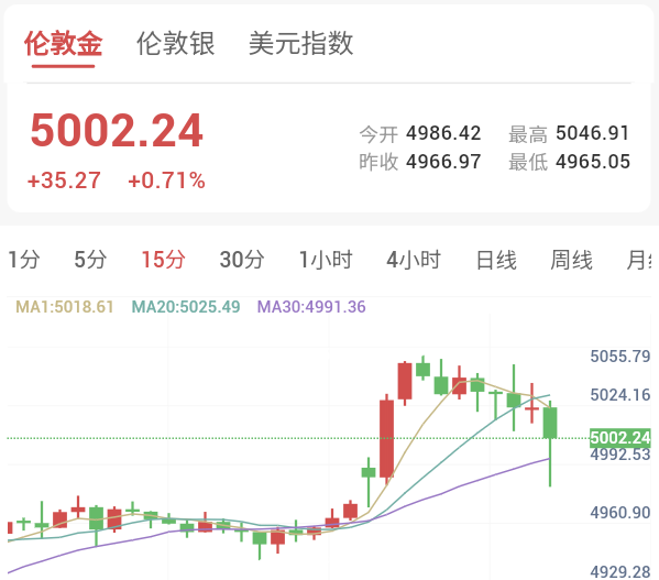 一、黄金价格强势反弹