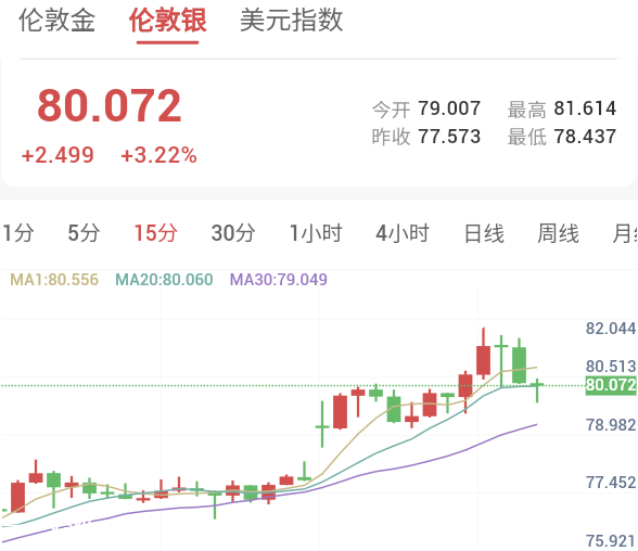 现货白银价格_上周五反弹逾9%，周一续涨超3%至80.072美元/盎司