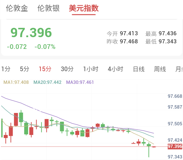 二.美元疲软释放压力,黄金获得喘息