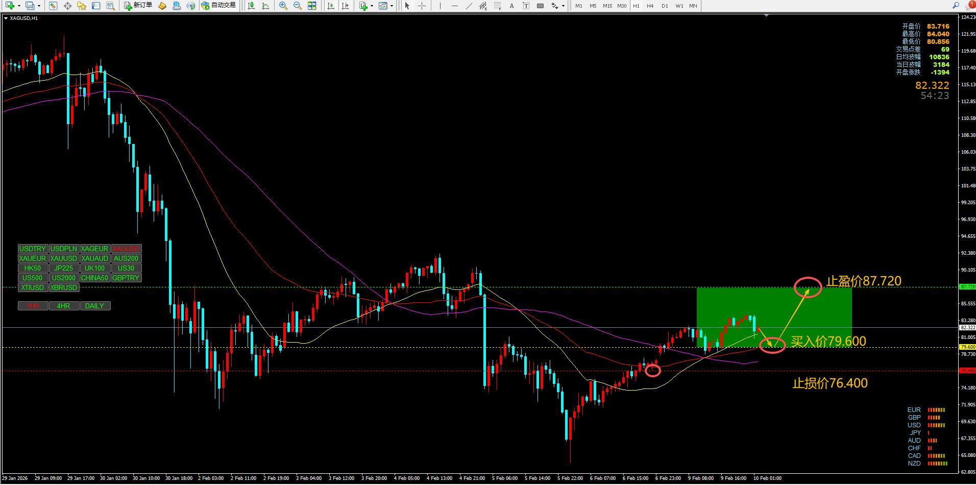 白银价格同样呈现震荡上行态势，现报80.900附近