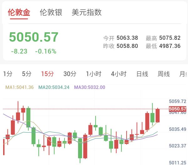 北京时间2月10日17：07，金价交投于5050.57美元/盎司附近，单日微跌0.16%