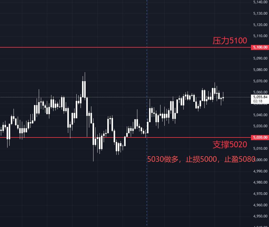 黄金技术面分析