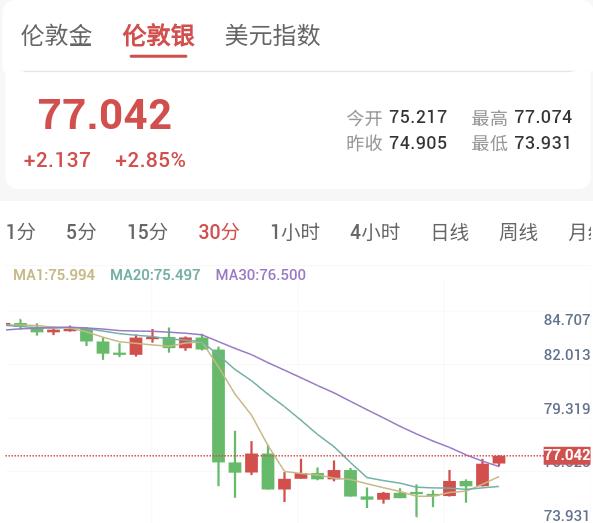 白银暴跌,资金不计成本出逃