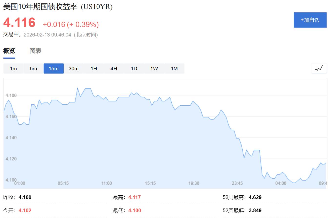 美国10年期国债收益率大幅下挫8.1个基点,创下10月以来最大单日跌幅