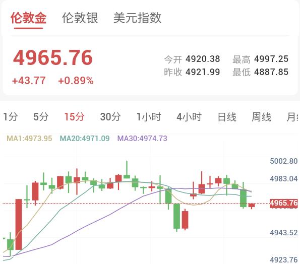 北京时间2月13日17：30,金价报4965.76美元/盎司,日内上涨0.89%.