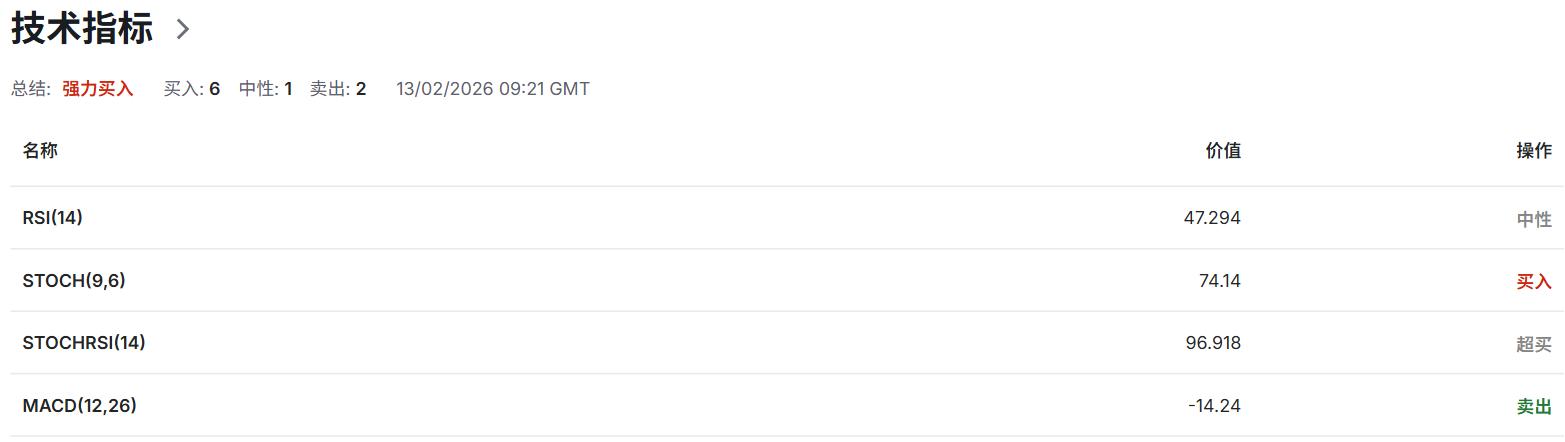北京时间2月13日17：30,金价报4965.76美元/盎司,日内上涨0.89%.